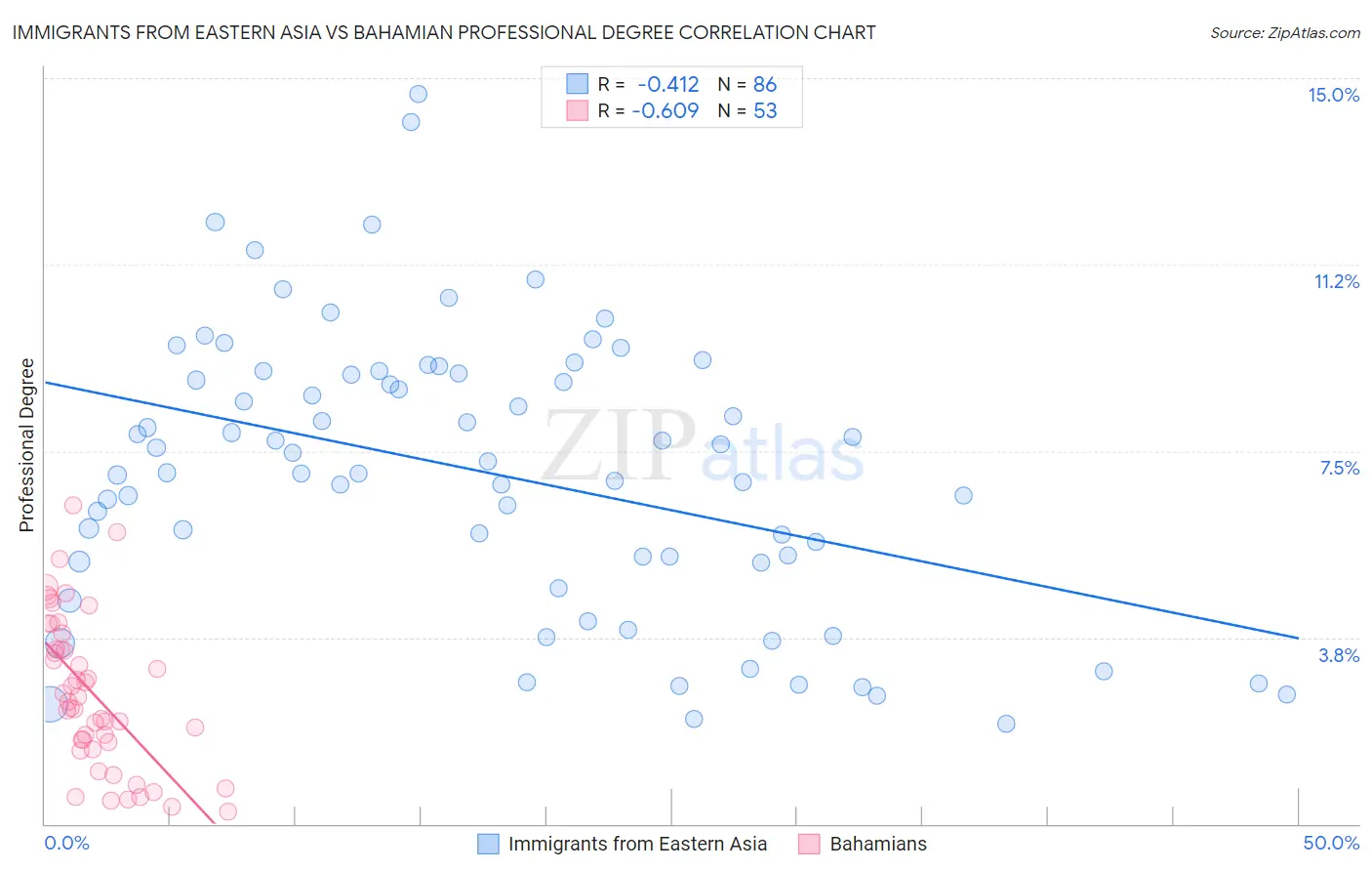 Immigrants from Eastern Asia vs Bahamian Professional Degree