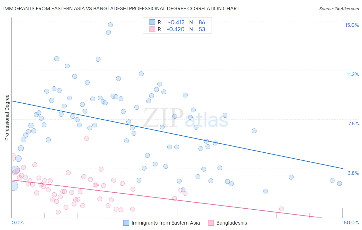 Immigrants from Eastern Asia vs Bangladeshi Professional Degree