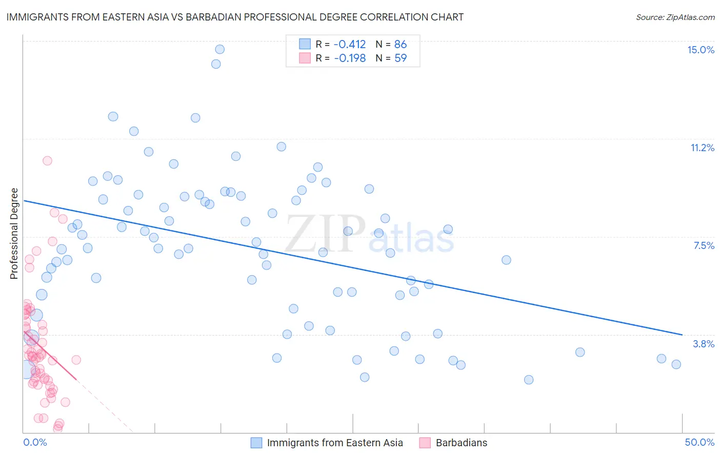 Immigrants from Eastern Asia vs Barbadian Professional Degree