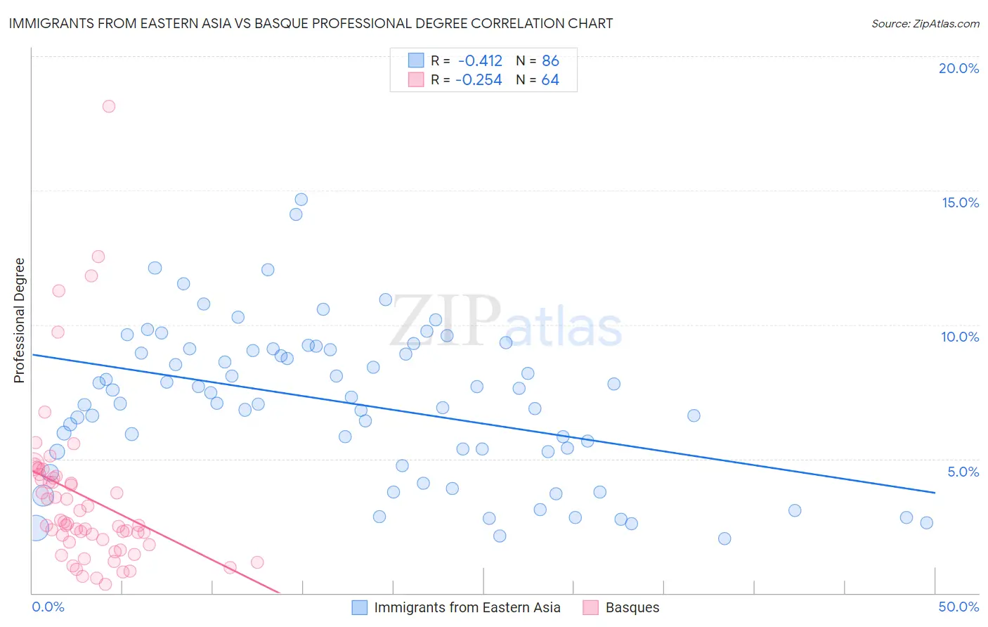 Immigrants from Eastern Asia vs Basque Professional Degree