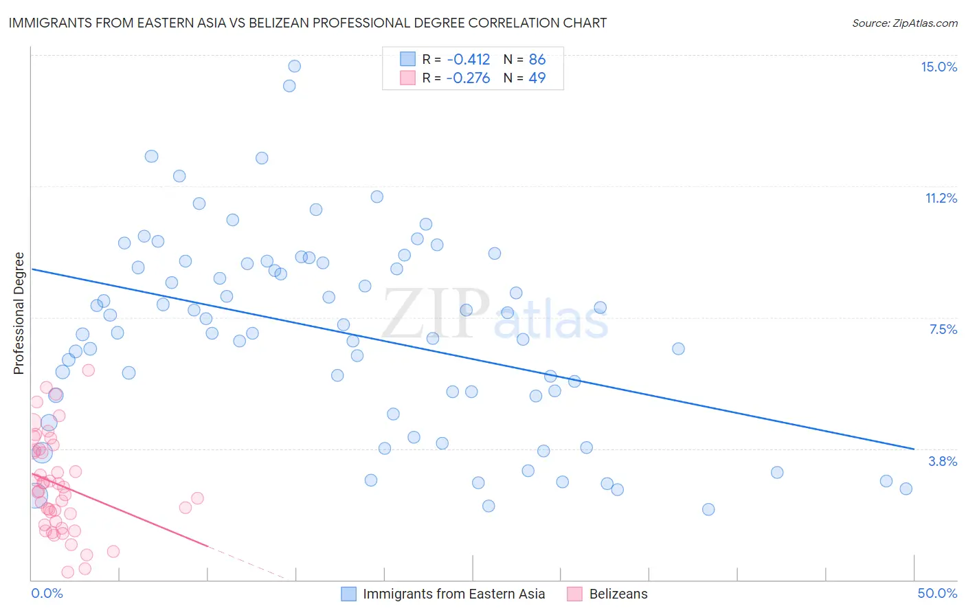 Immigrants from Eastern Asia vs Belizean Professional Degree