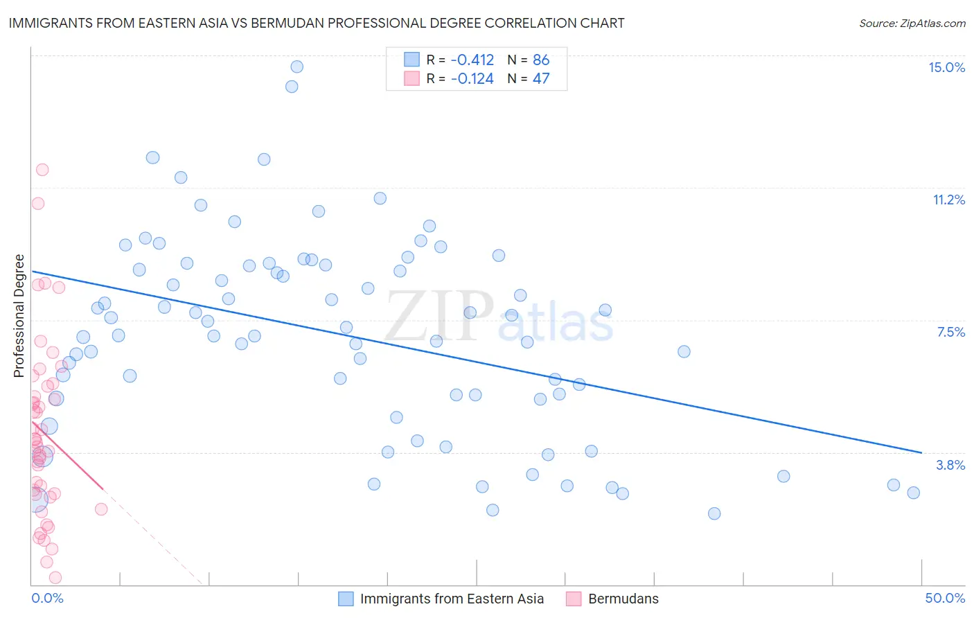 Immigrants from Eastern Asia vs Bermudan Professional Degree