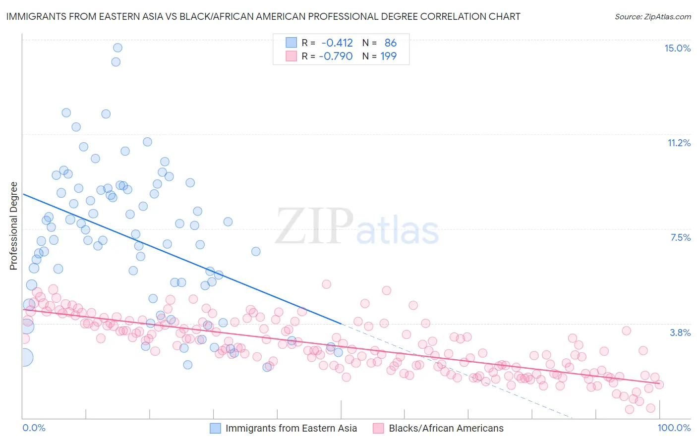 Immigrants from Eastern Asia vs Black/African American Professional Degree