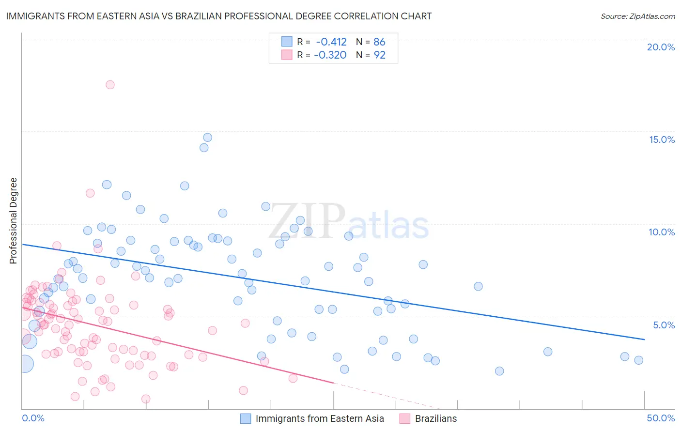 Immigrants from Eastern Asia vs Brazilian Professional Degree