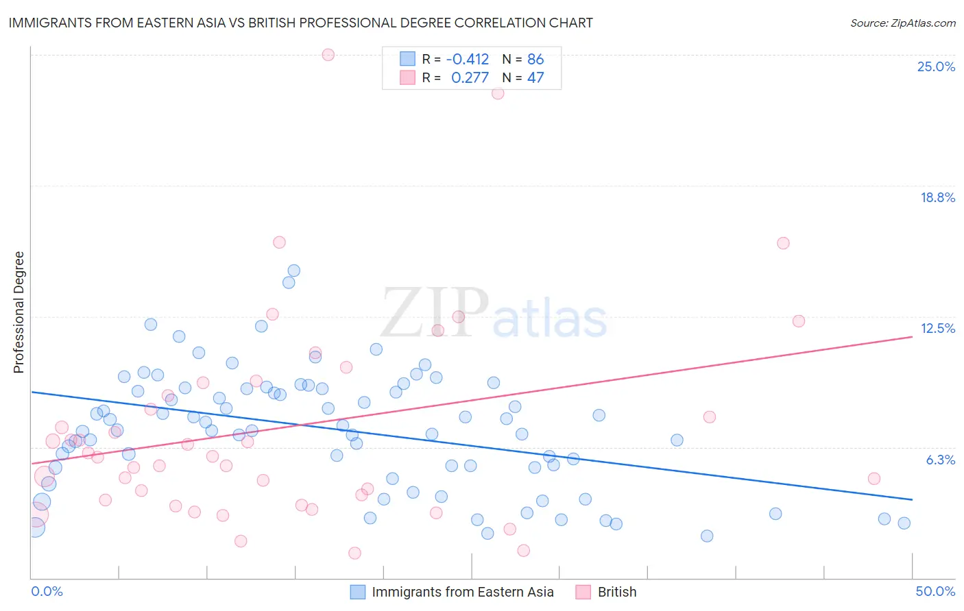 Immigrants from Eastern Asia vs British Professional Degree