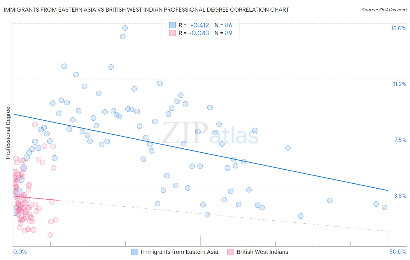 Immigrants from Eastern Asia vs British West Indian Professional Degree