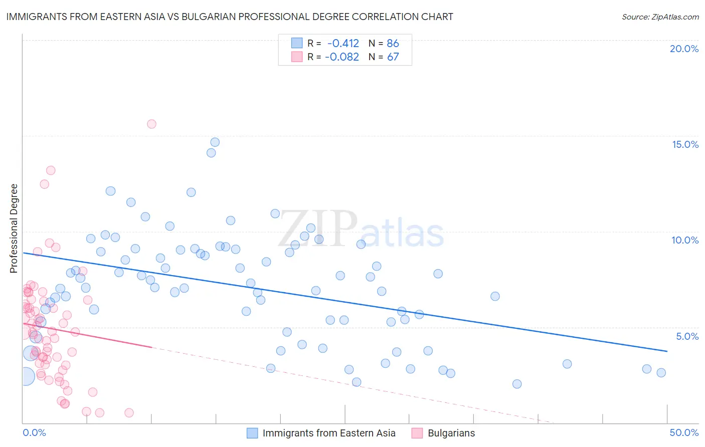 Immigrants from Eastern Asia vs Bulgarian Professional Degree