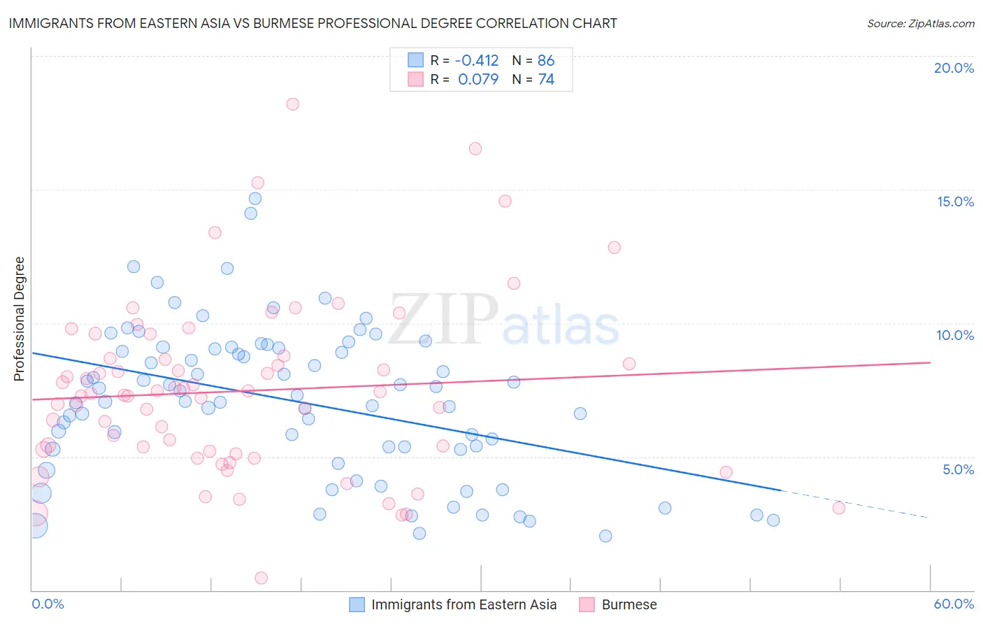 Immigrants from Eastern Asia vs Burmese Professional Degree