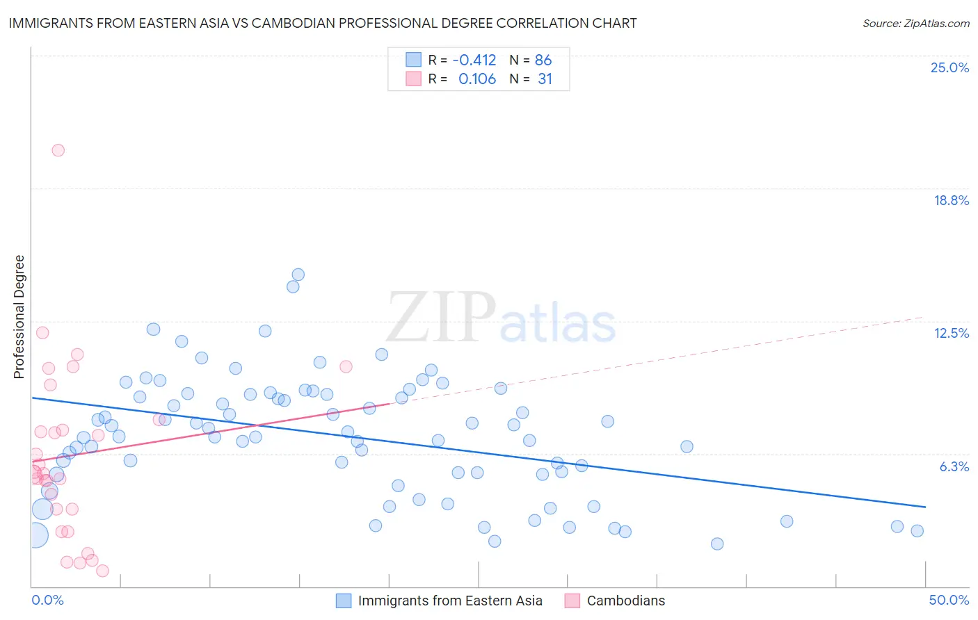 Immigrants from Eastern Asia vs Cambodian Professional Degree