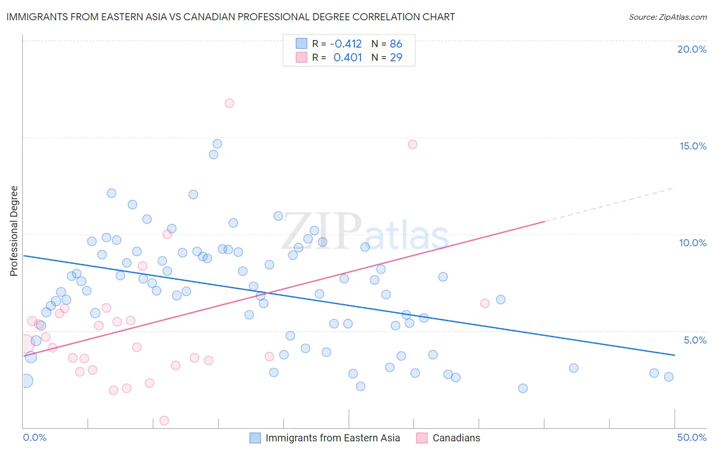 Immigrants from Eastern Asia vs Canadian Professional Degree