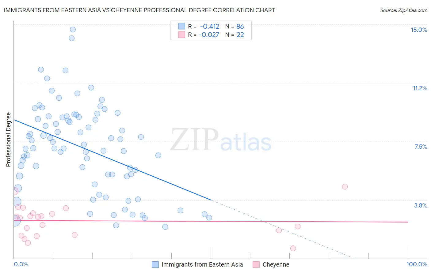 Immigrants from Eastern Asia vs Cheyenne Professional Degree