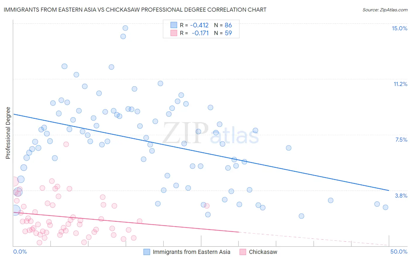 Immigrants from Eastern Asia vs Chickasaw Professional Degree
