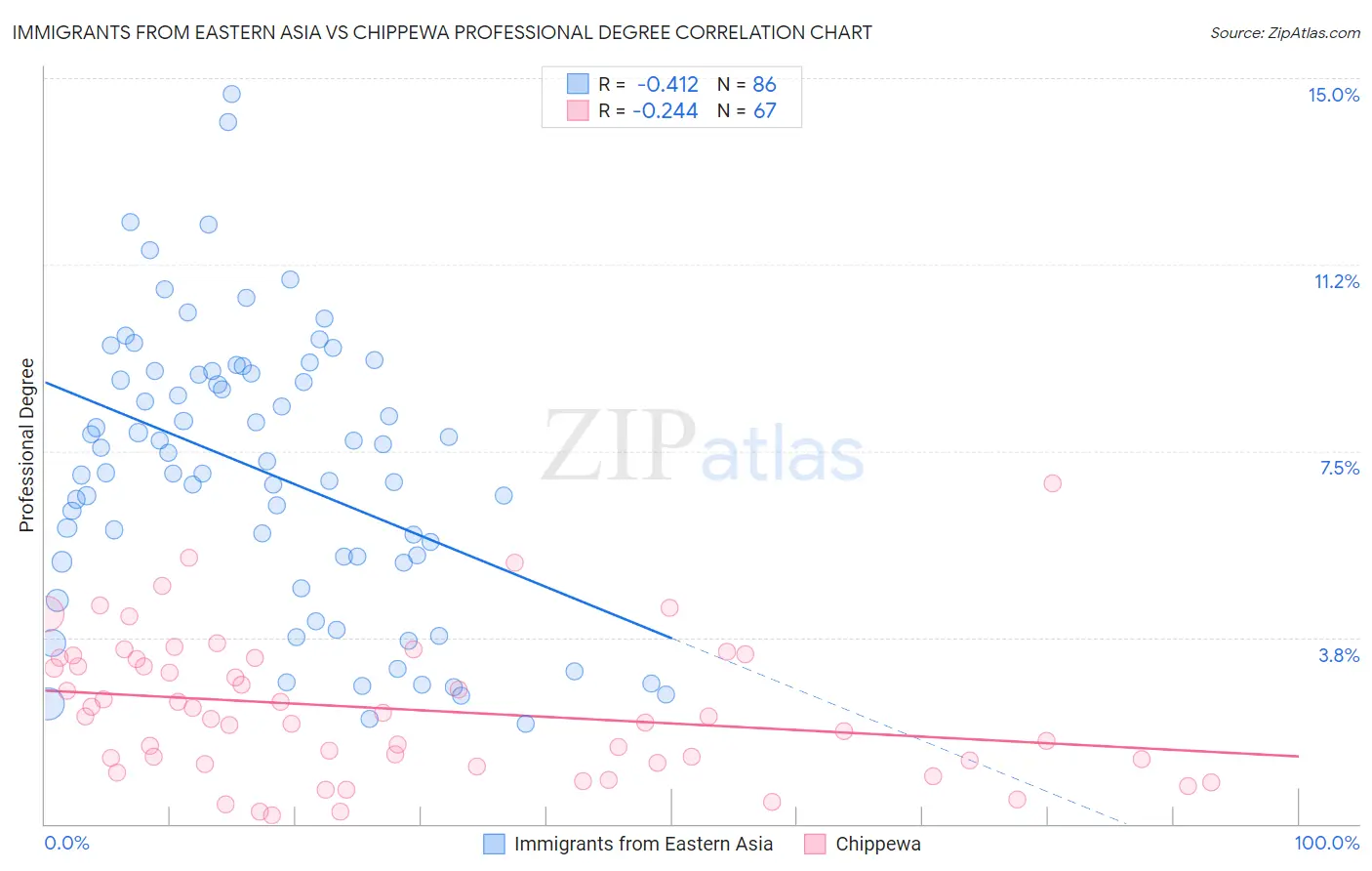 Immigrants from Eastern Asia vs Chippewa Professional Degree