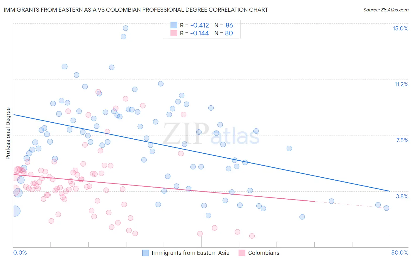Immigrants from Eastern Asia vs Colombian Professional Degree