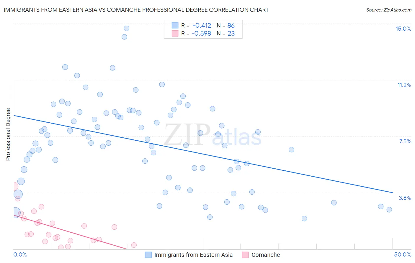 Immigrants from Eastern Asia vs Comanche Professional Degree
