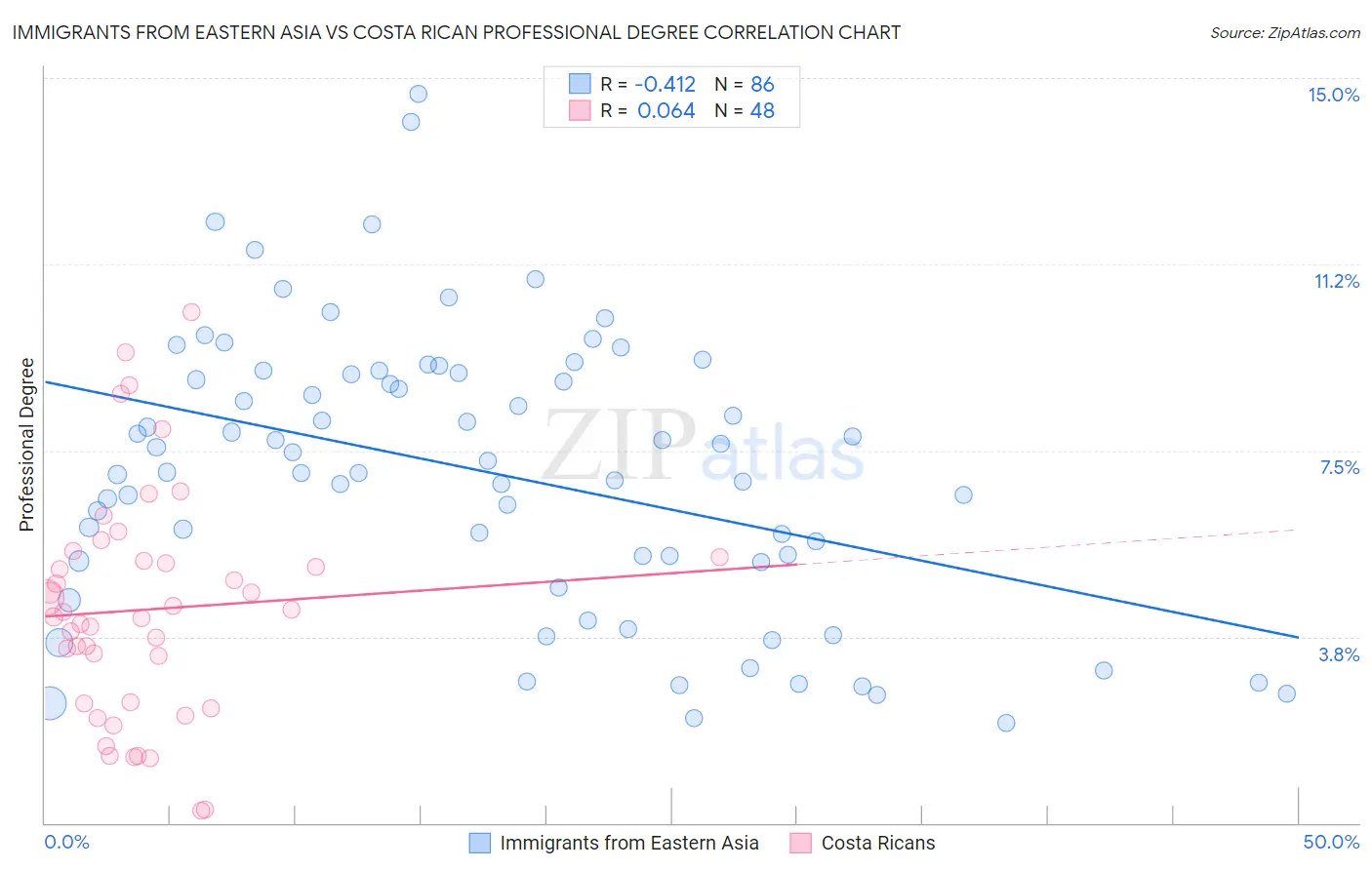Immigrants from Eastern Asia vs Costa Rican Professional Degree