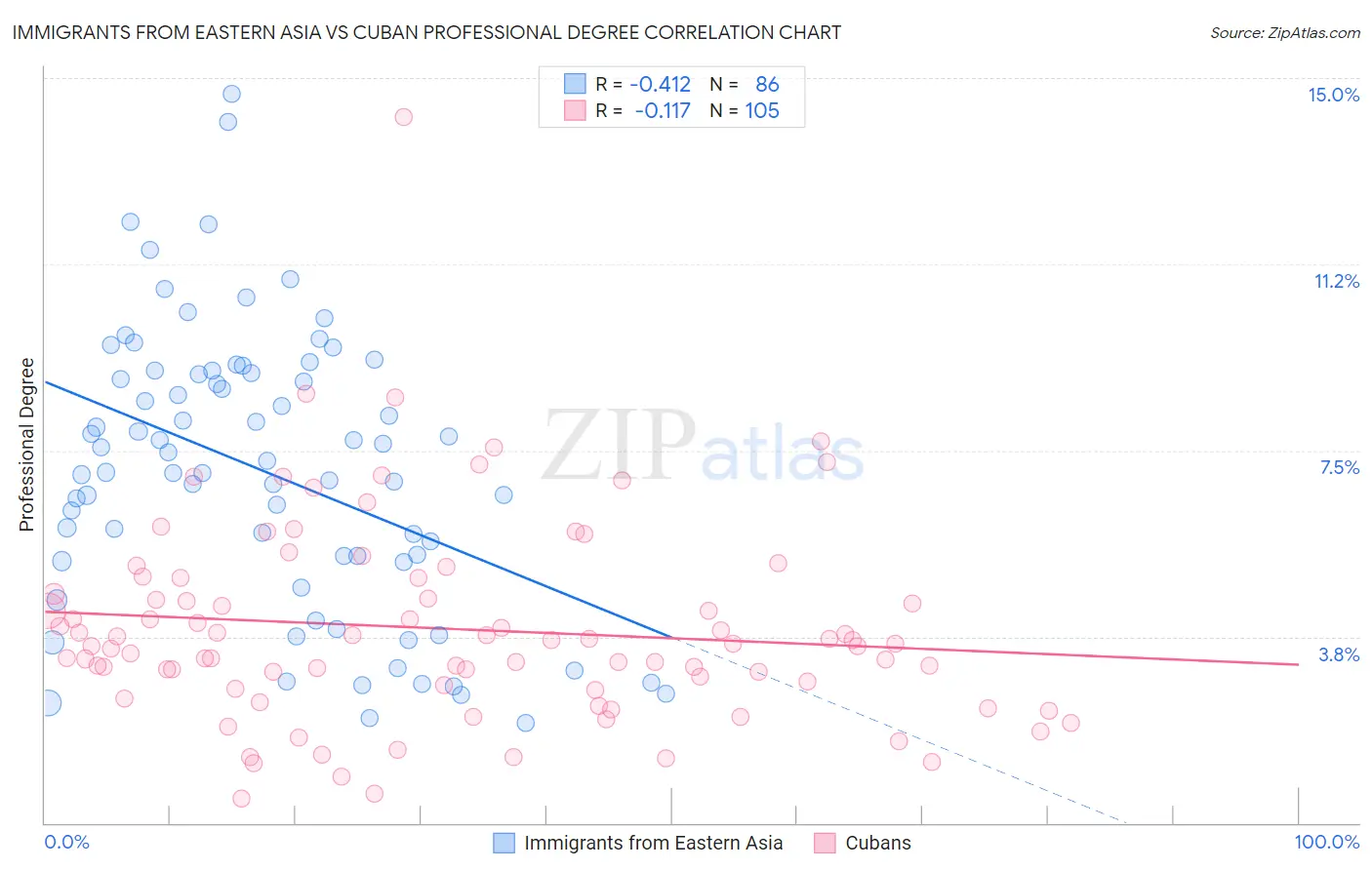 Immigrants from Eastern Asia vs Cuban Professional Degree