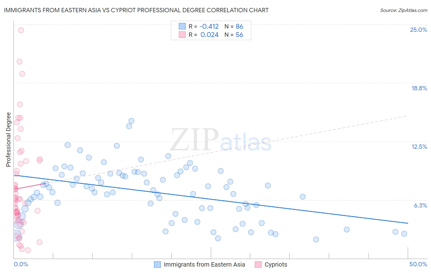 Immigrants from Eastern Asia vs Cypriot Professional Degree