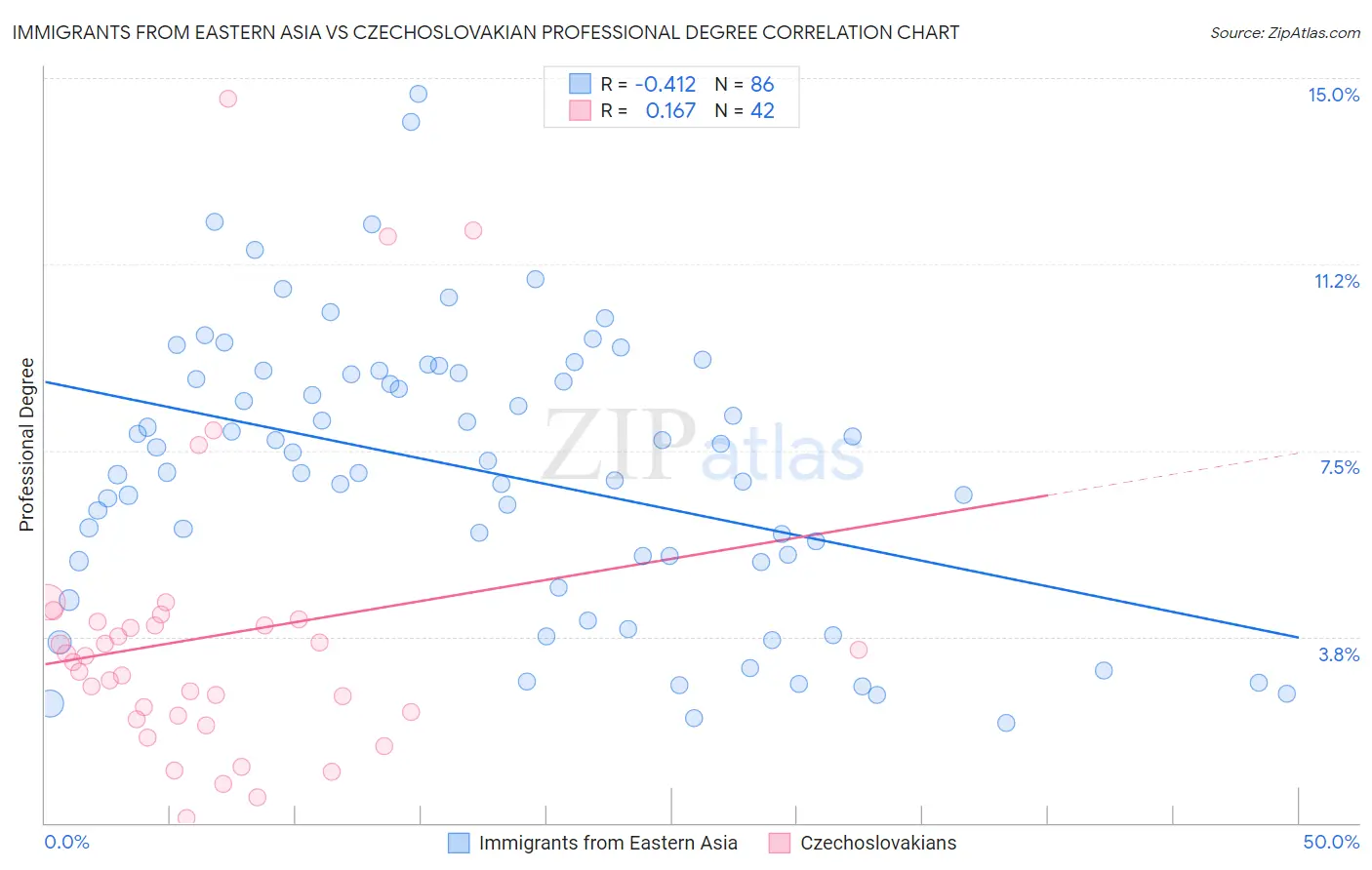Immigrants from Eastern Asia vs Czechoslovakian Professional Degree