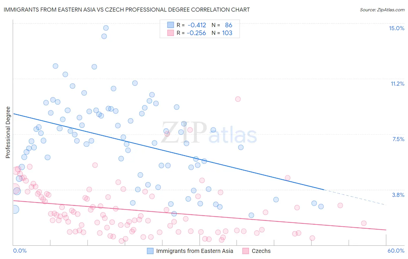 Immigrants from Eastern Asia vs Czech Professional Degree