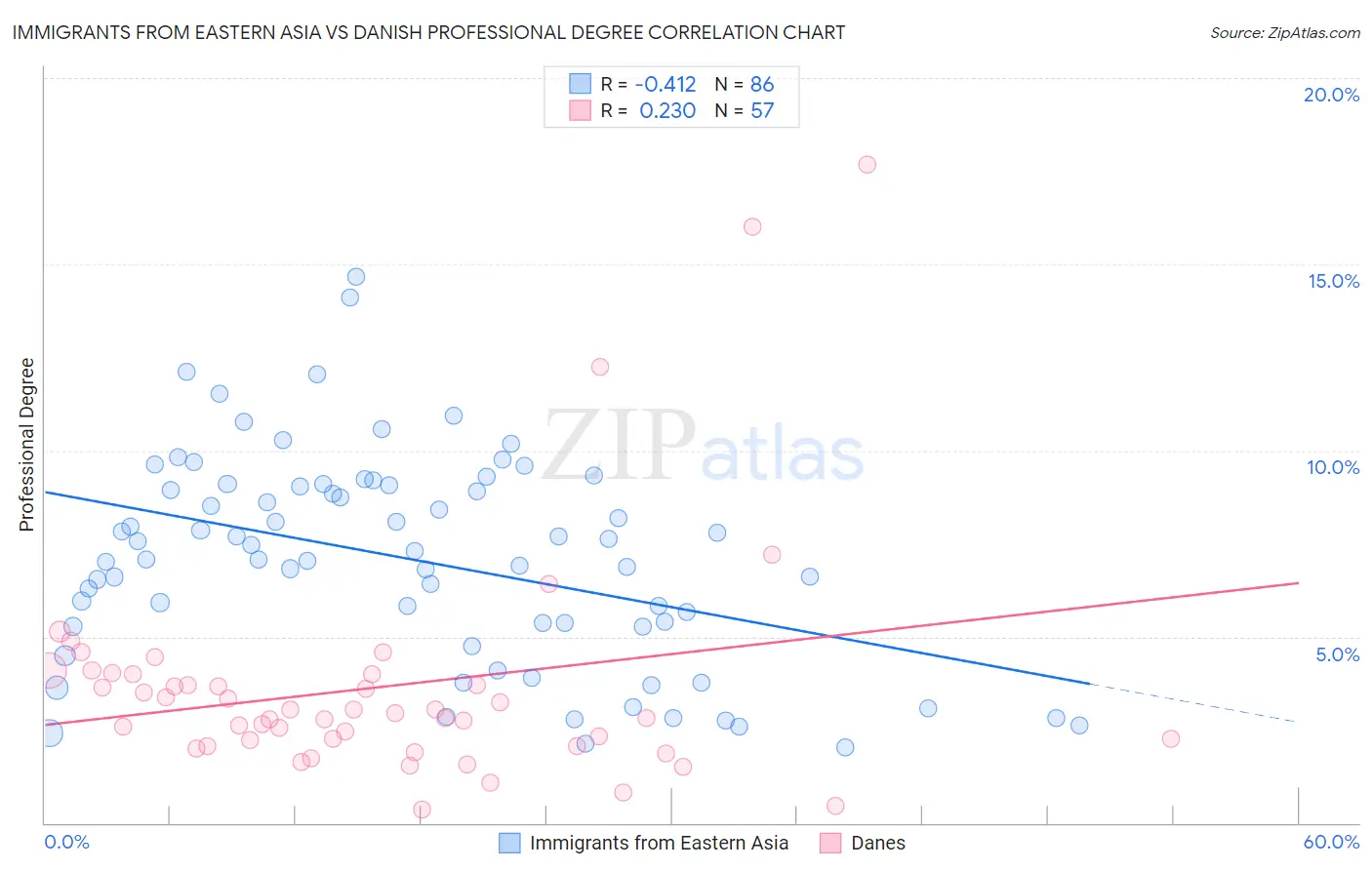 Immigrants from Eastern Asia vs Danish Professional Degree