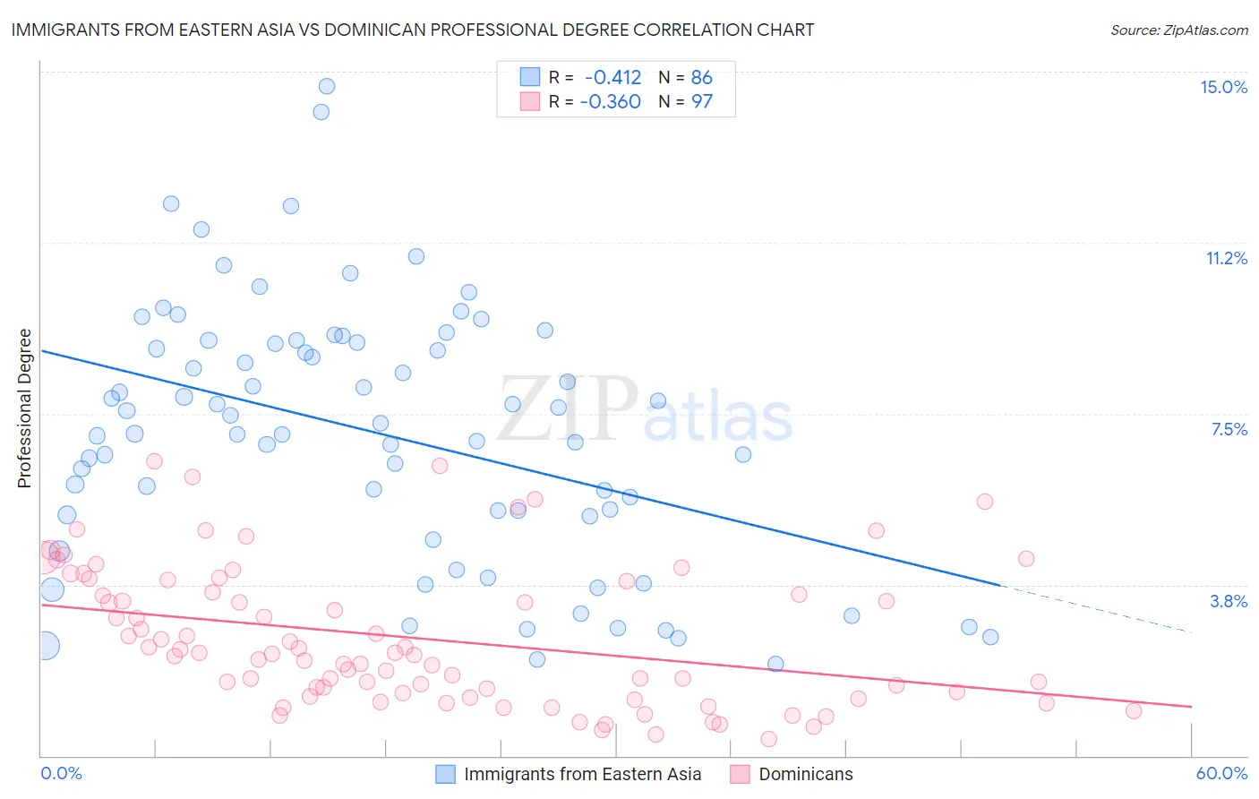 Immigrants from Eastern Asia vs Dominican Professional Degree