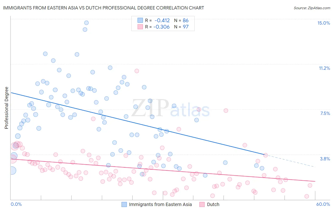 Immigrants from Eastern Asia vs Dutch Professional Degree