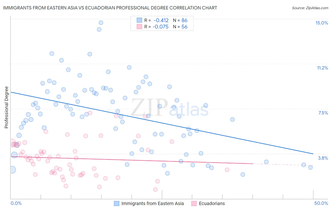 Immigrants from Eastern Asia vs Ecuadorian Professional Degree