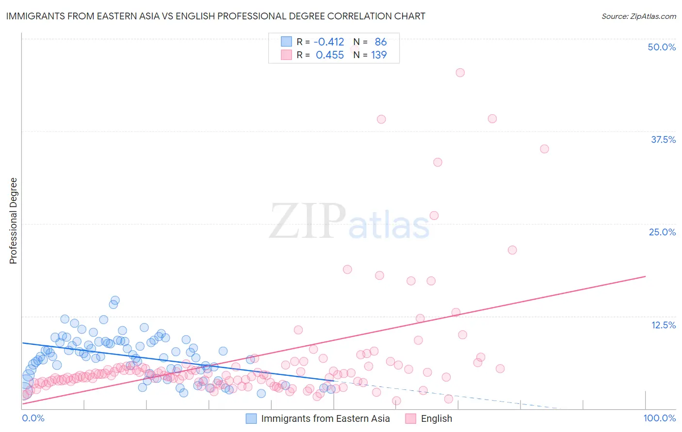Immigrants from Eastern Asia vs English Professional Degree