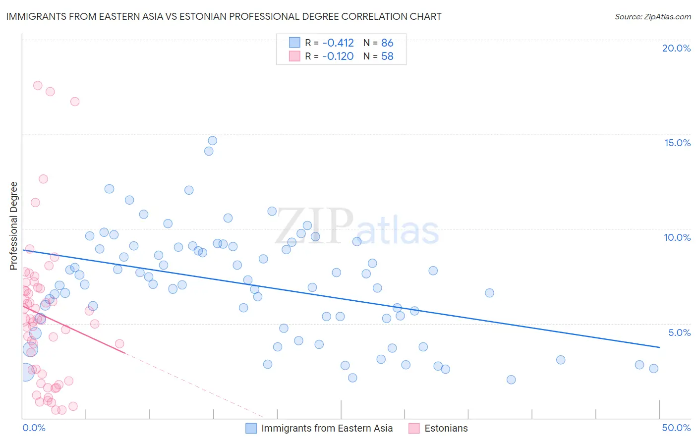 Immigrants from Eastern Asia vs Estonian Professional Degree