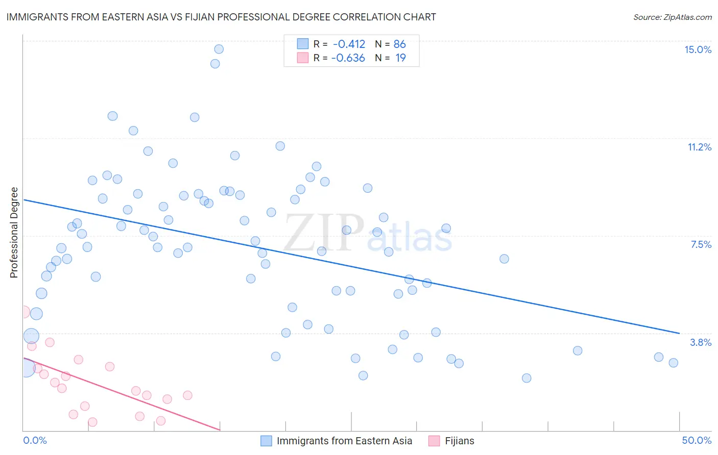 Immigrants from Eastern Asia vs Fijian Professional Degree