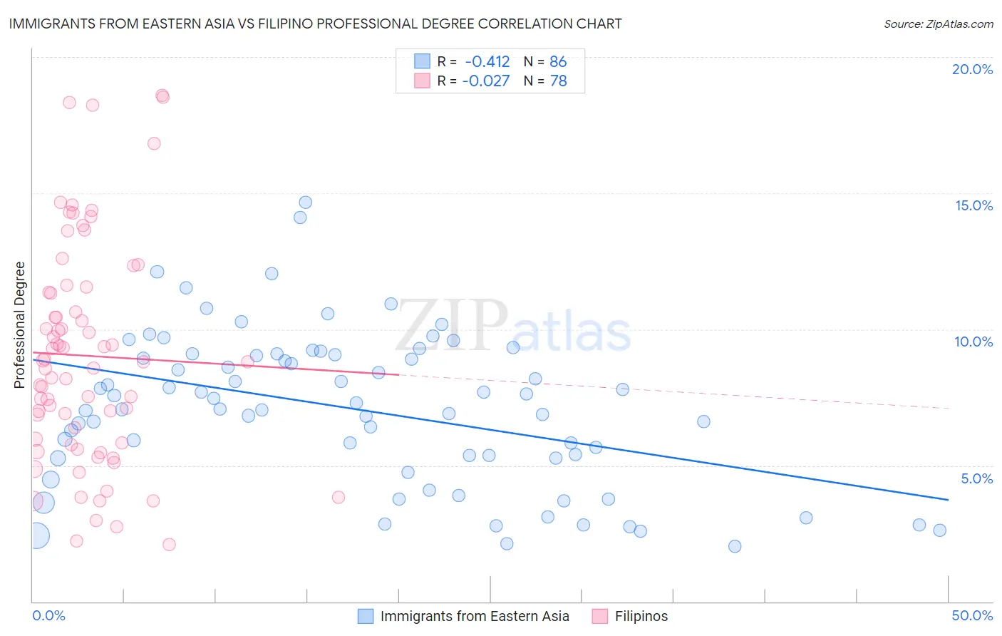 Immigrants from Eastern Asia vs Filipino Professional Degree