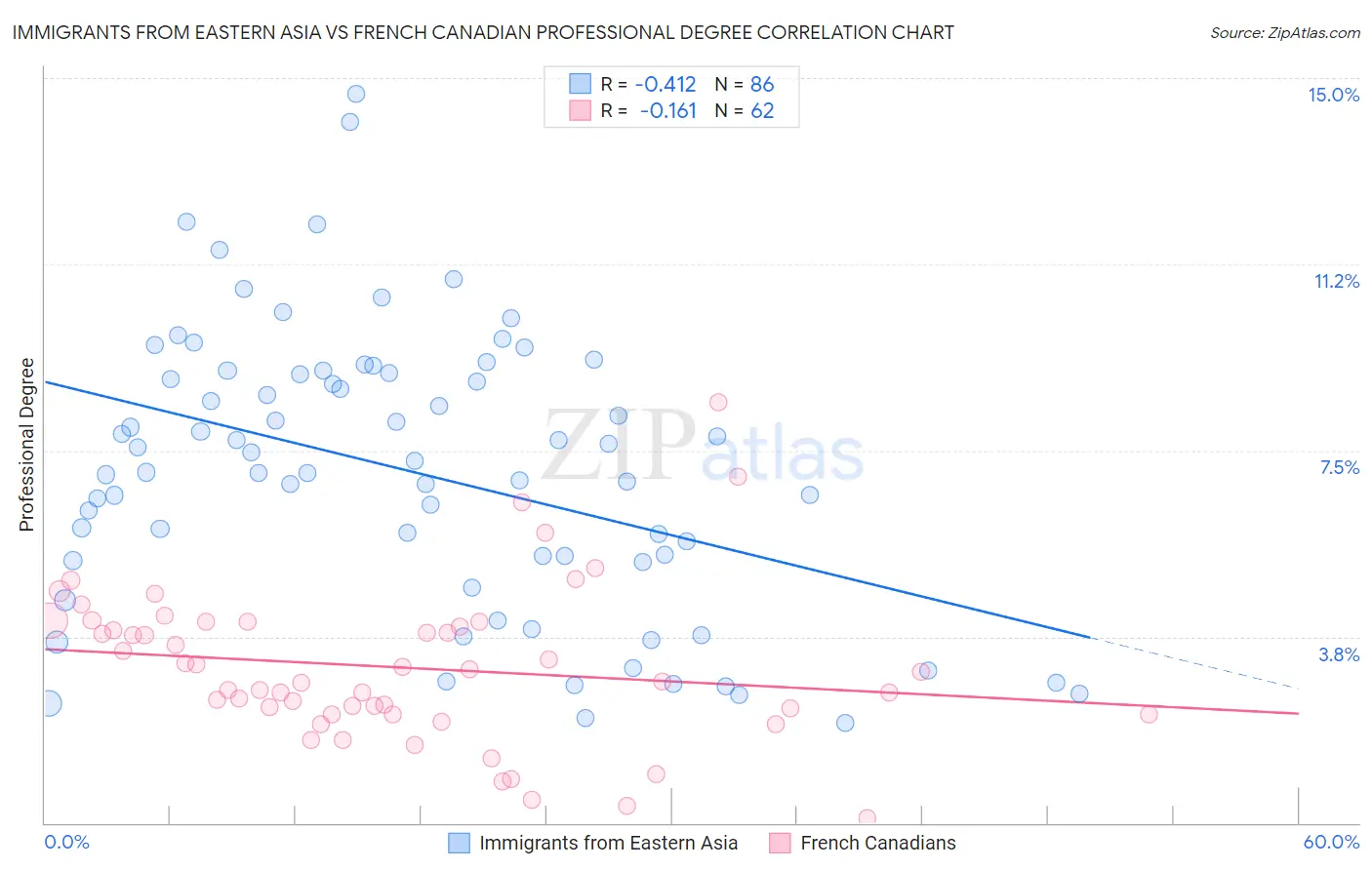 Immigrants from Eastern Asia vs French Canadian Professional Degree