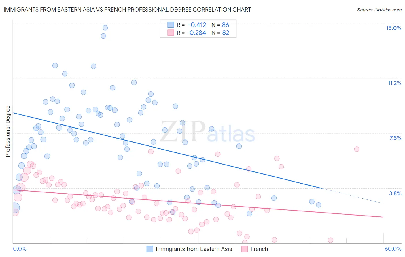 Immigrants from Eastern Asia vs French Professional Degree