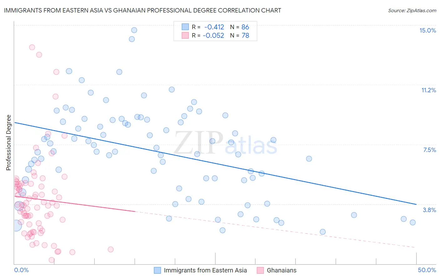 Immigrants from Eastern Asia vs Ghanaian Professional Degree