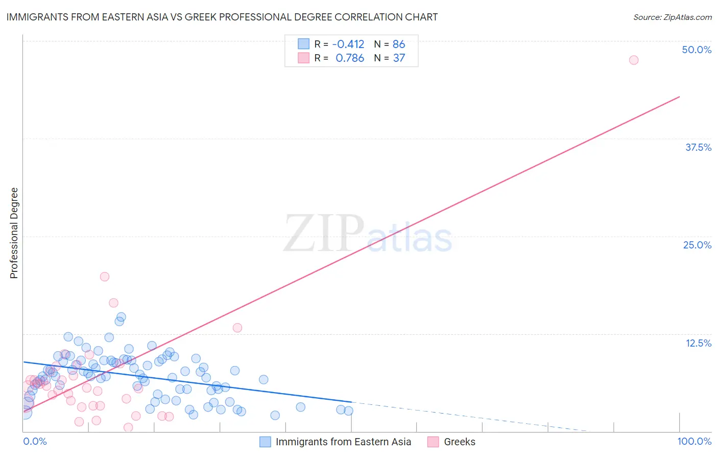 Immigrants from Eastern Asia vs Greek Professional Degree