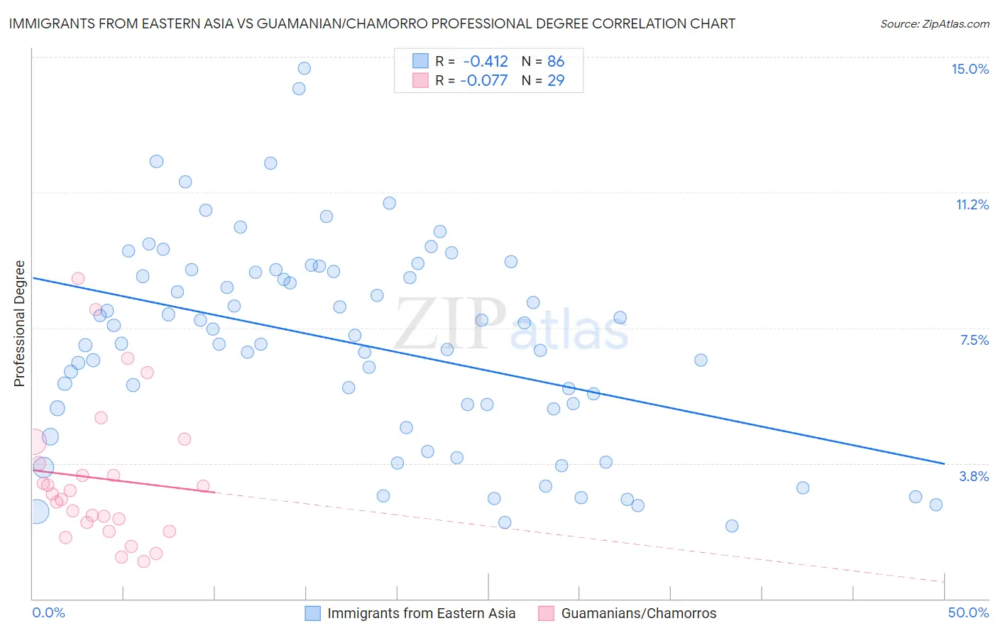 Immigrants from Eastern Asia vs Guamanian/Chamorro Professional Degree