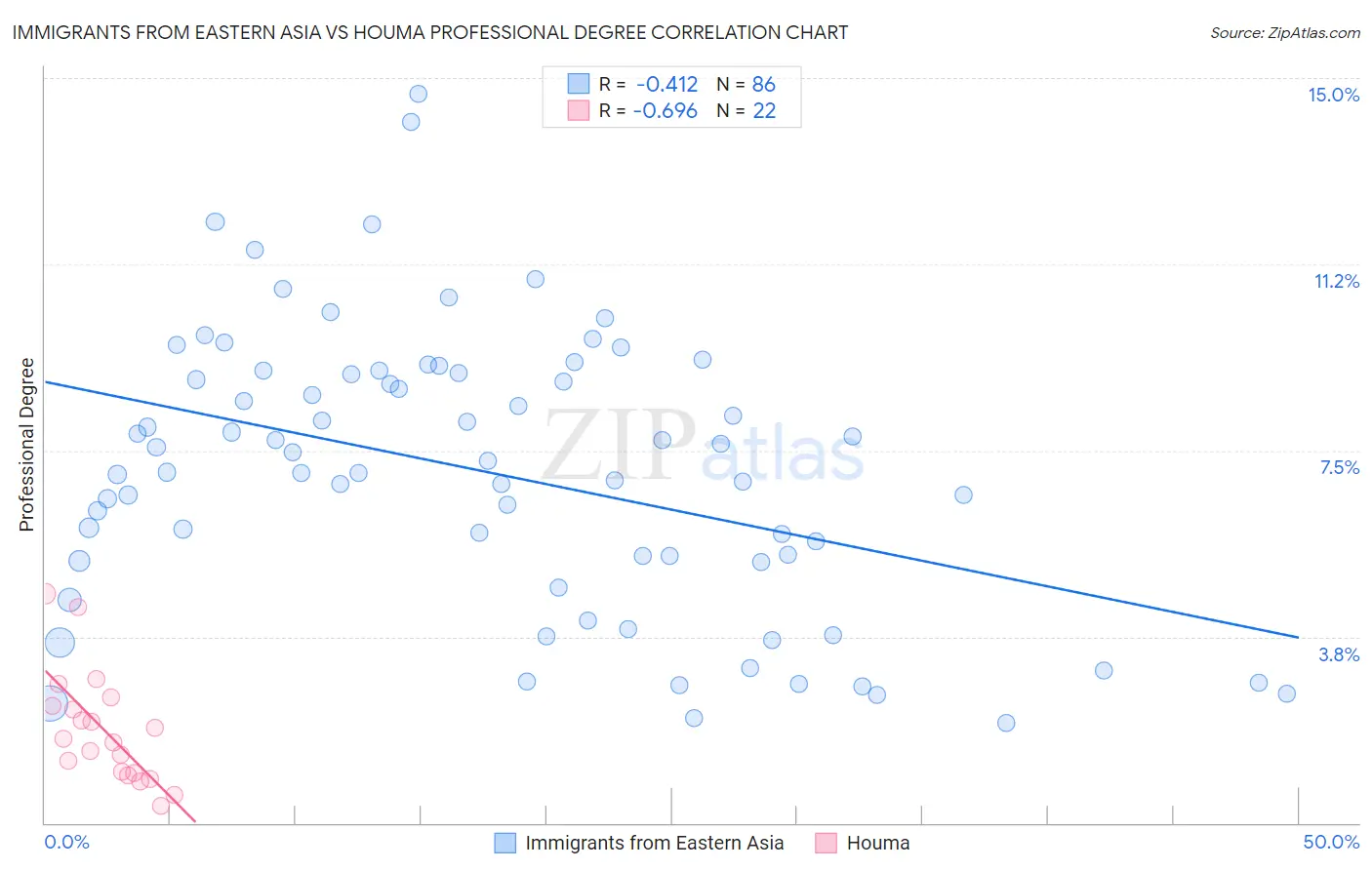 Immigrants from Eastern Asia vs Houma Professional Degree