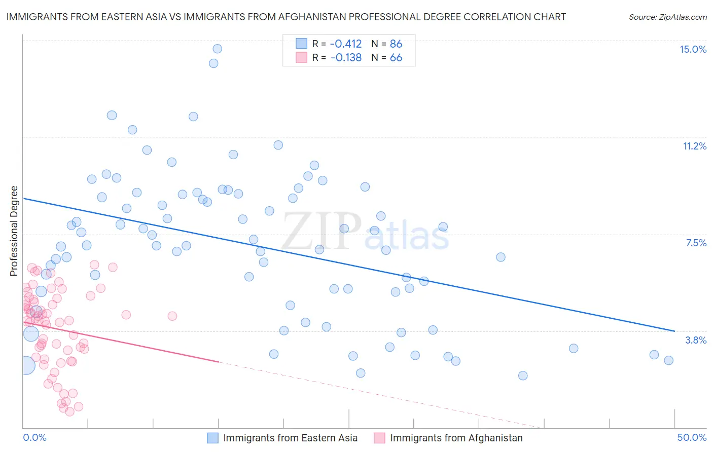 Immigrants from Eastern Asia vs Immigrants from Afghanistan Professional Degree