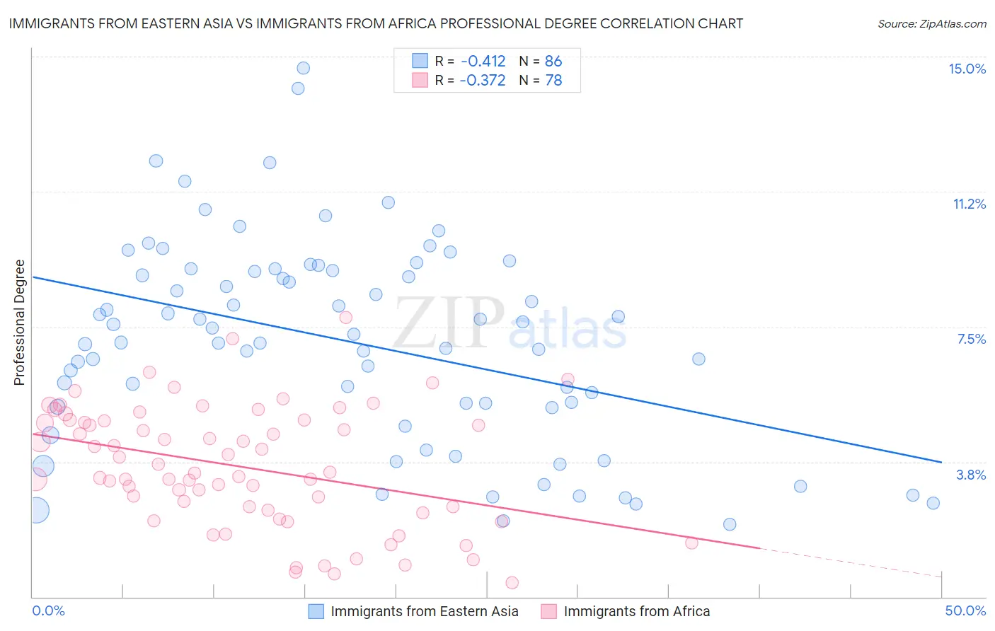 Immigrants from Eastern Asia vs Immigrants from Africa Professional Degree