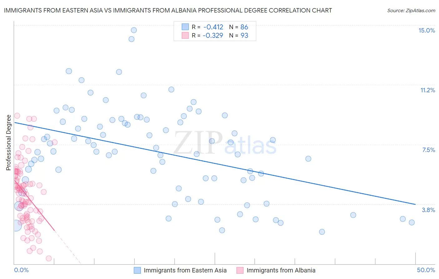 Immigrants from Eastern Asia vs Immigrants from Albania Professional Degree