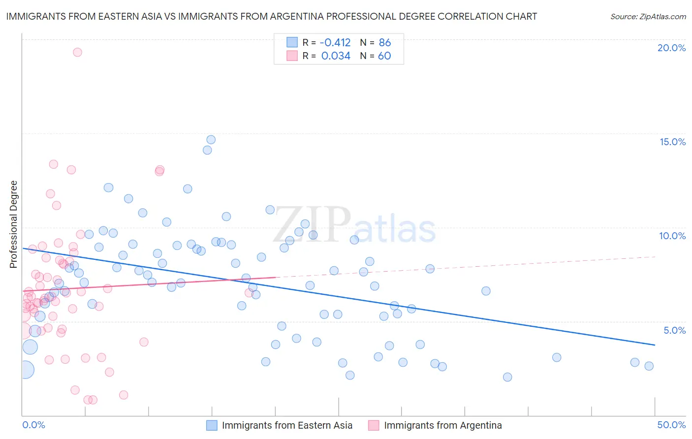 Immigrants from Eastern Asia vs Immigrants from Argentina Professional Degree