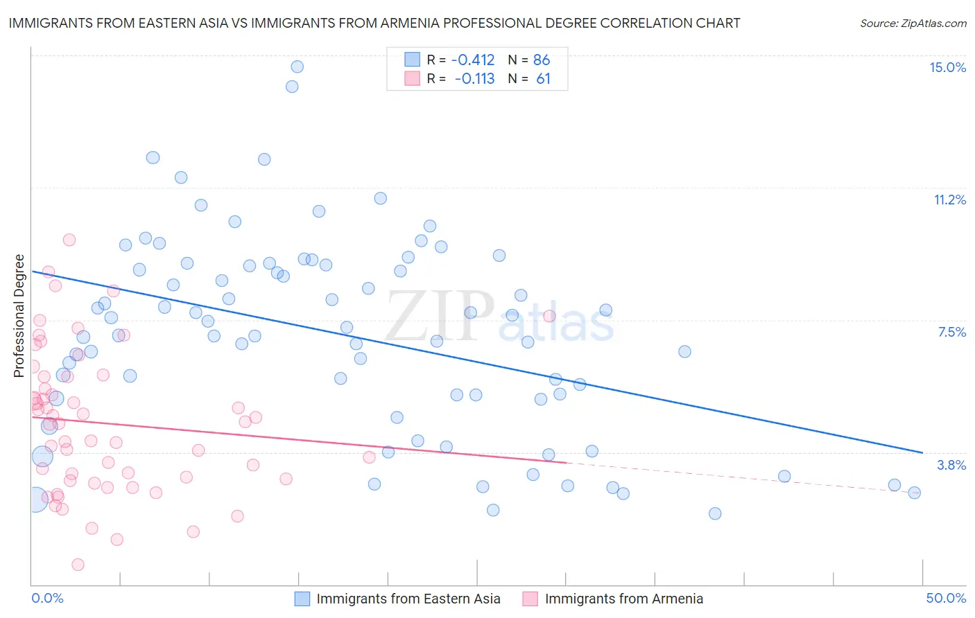 Immigrants from Eastern Asia vs Immigrants from Armenia Professional Degree