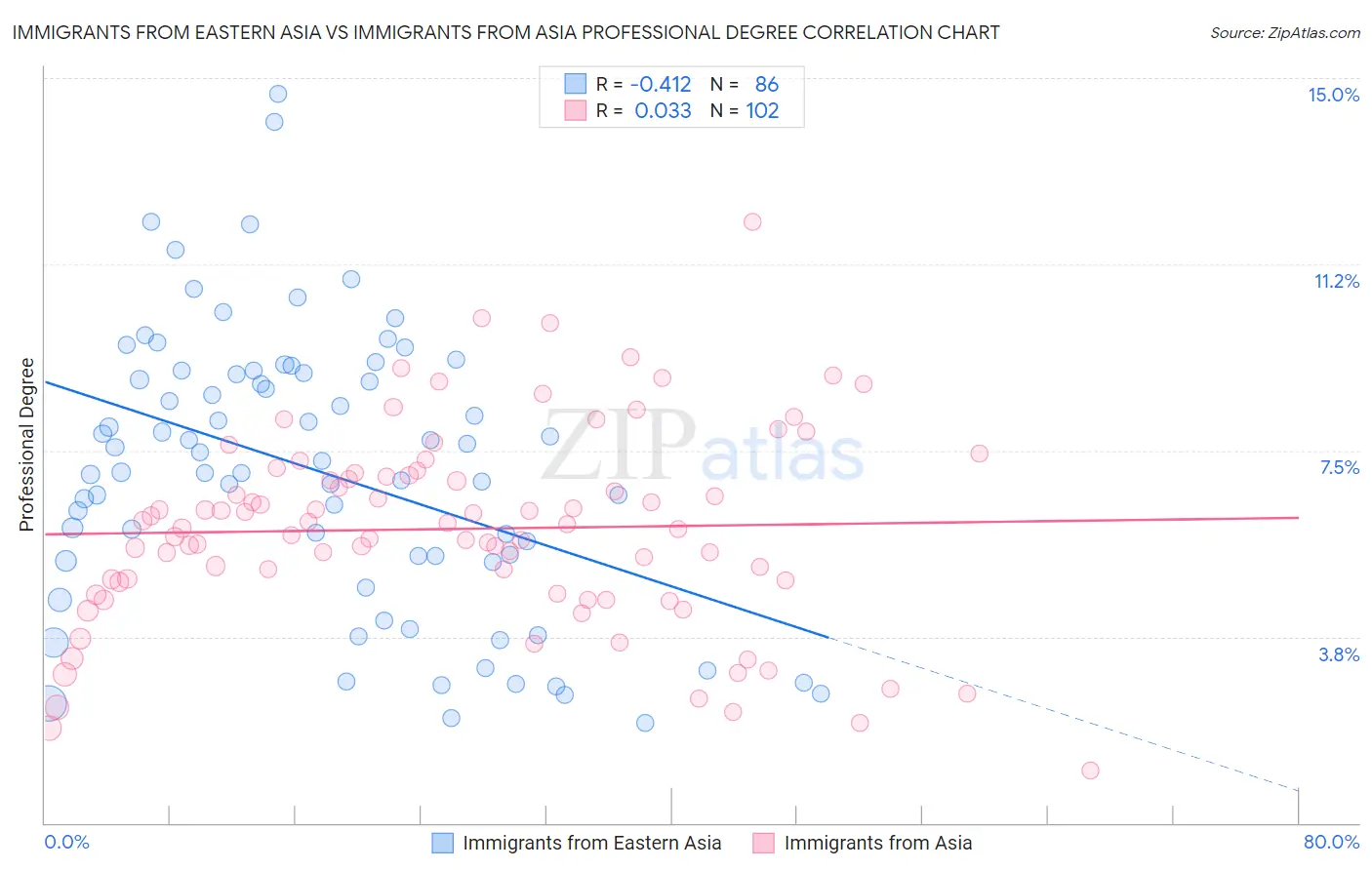 Immigrants from Eastern Asia vs Immigrants from Asia Professional Degree