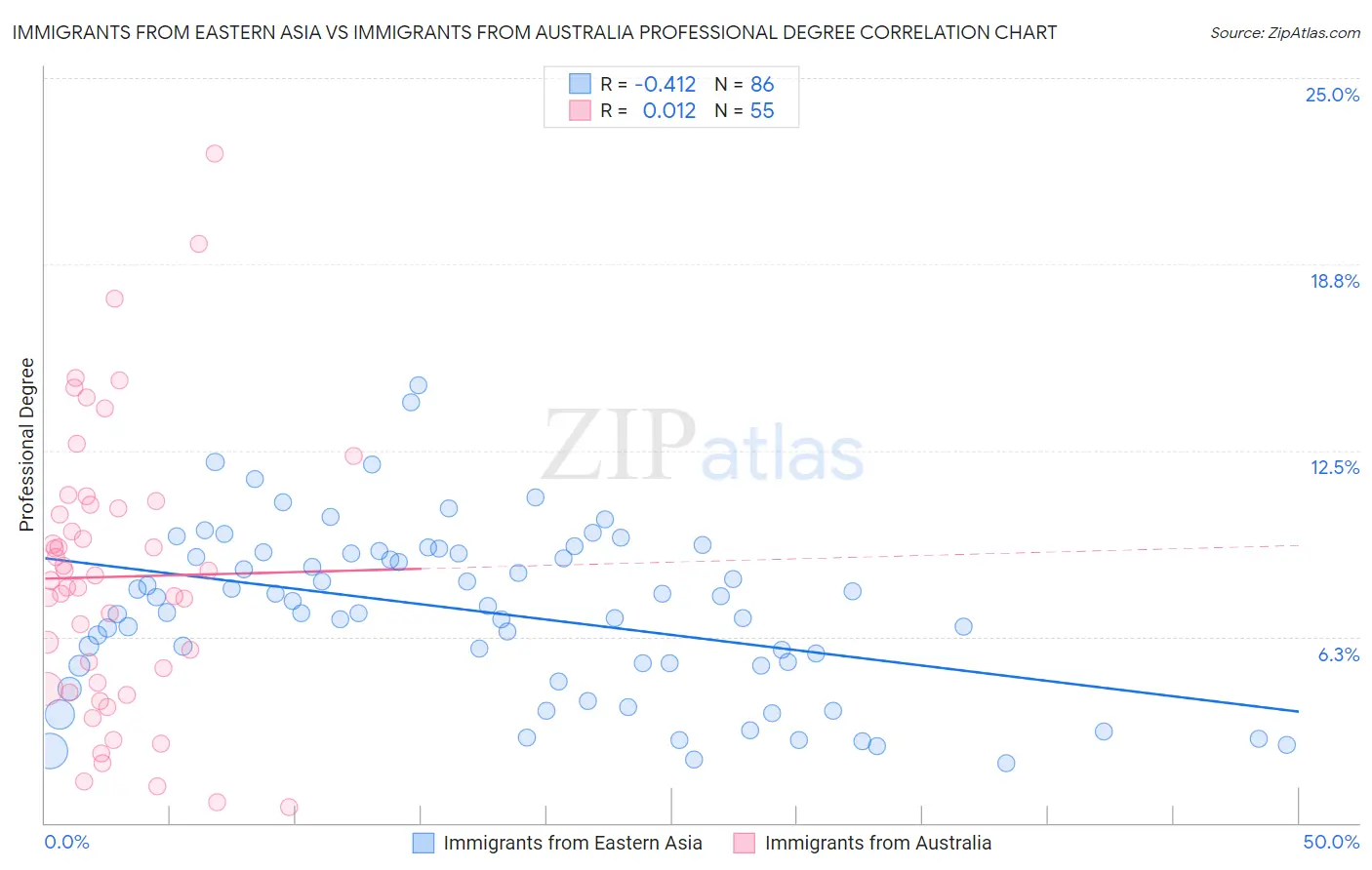 Immigrants from Eastern Asia vs Immigrants from Australia Professional Degree