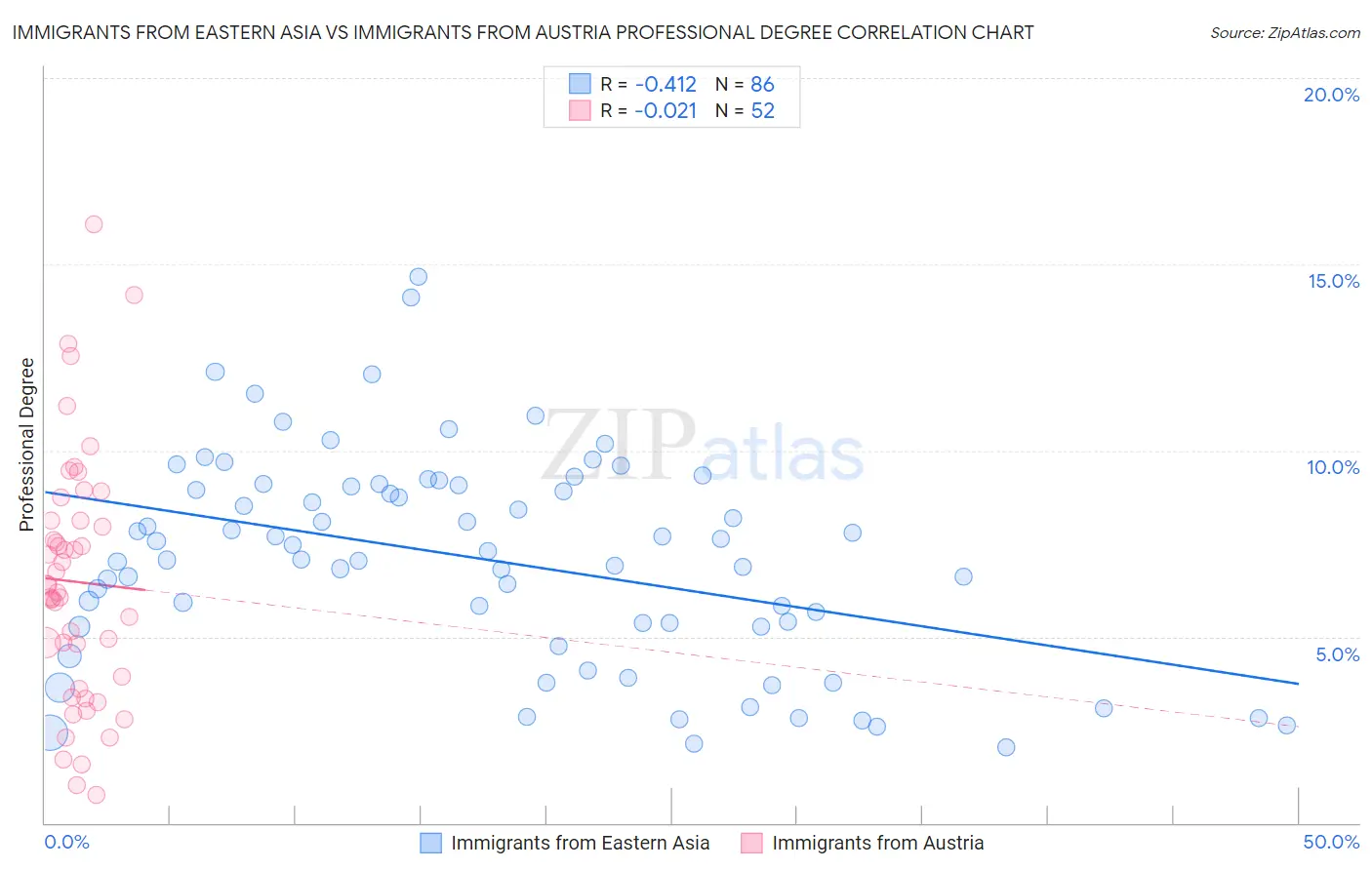 Immigrants from Eastern Asia vs Immigrants from Austria Professional Degree