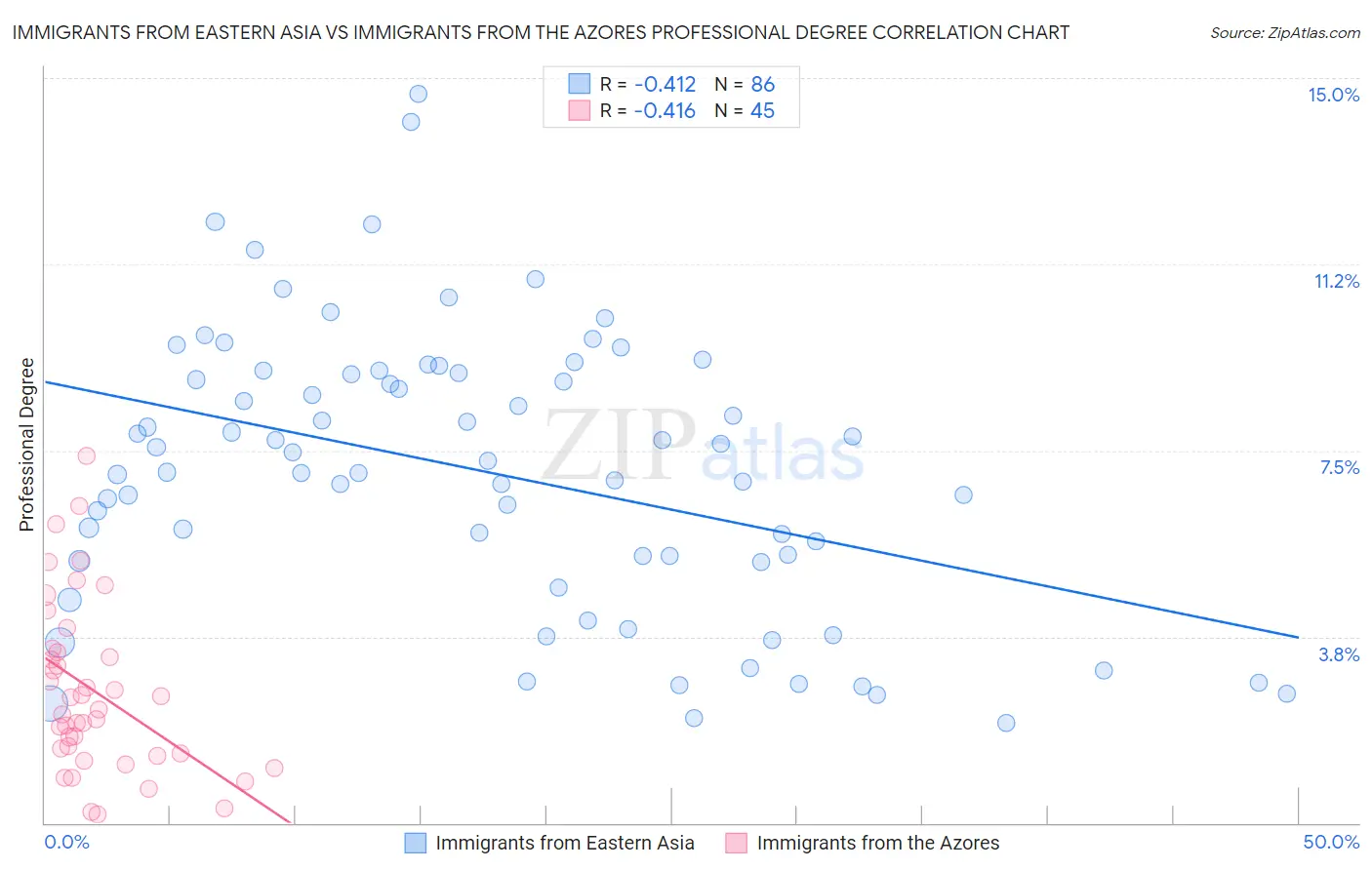 Immigrants from Eastern Asia vs Immigrants from the Azores Professional Degree