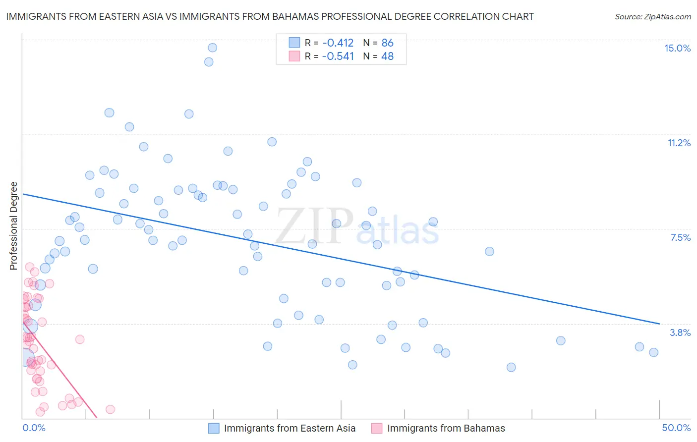 Immigrants from Eastern Asia vs Immigrants from Bahamas Professional Degree