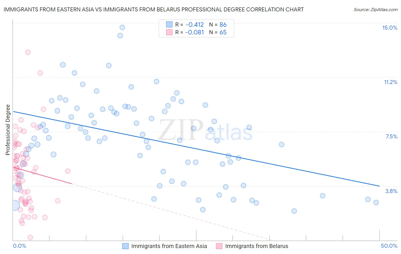 Immigrants from Eastern Asia vs Immigrants from Belarus Professional Degree