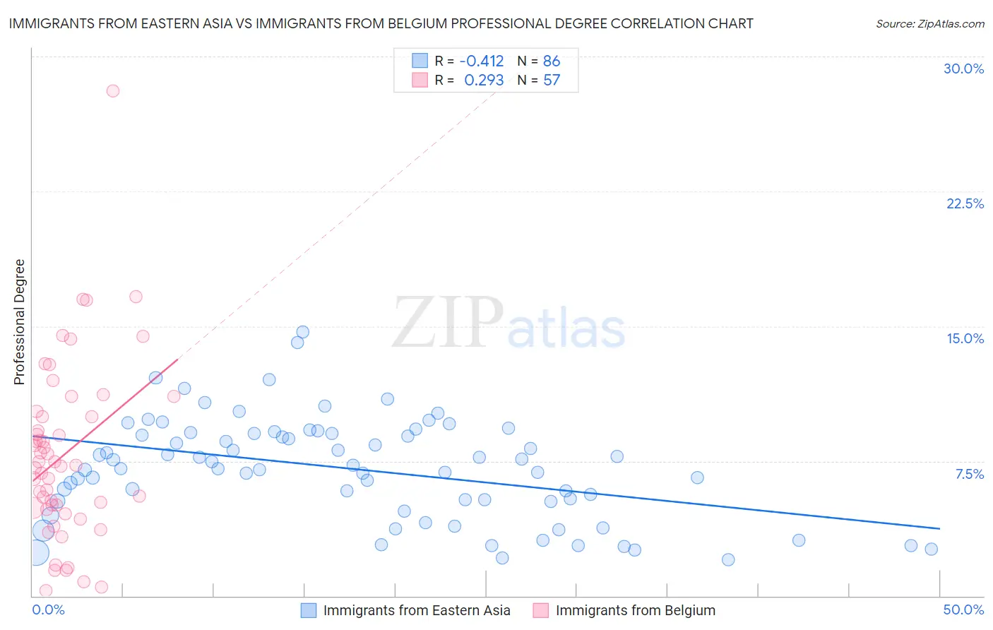 Immigrants from Eastern Asia vs Immigrants from Belgium Professional Degree